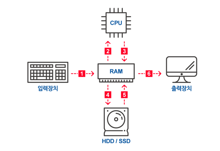 컴퓨터 하드웨어에서의 데이터 흐름